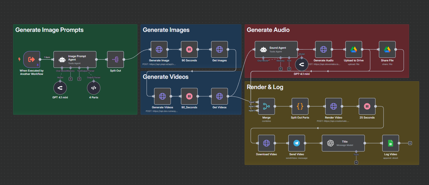 AI agent workflow built in n8n: prompt generation, images, videos, audio and automated publishing