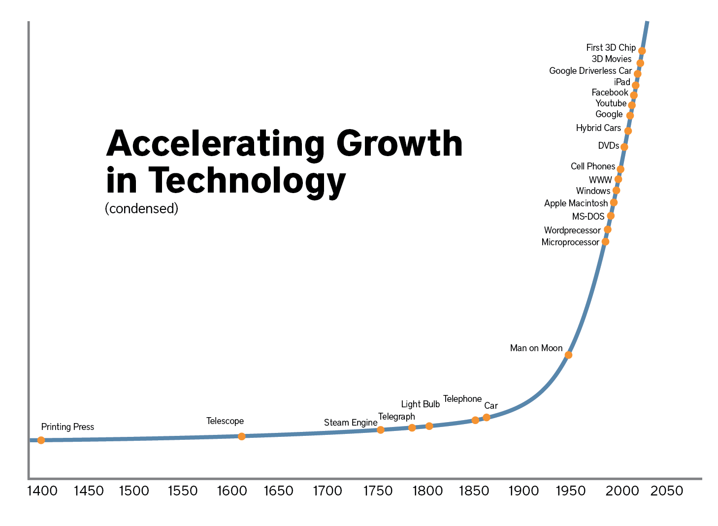 Chart of the exponential growth of technology through history